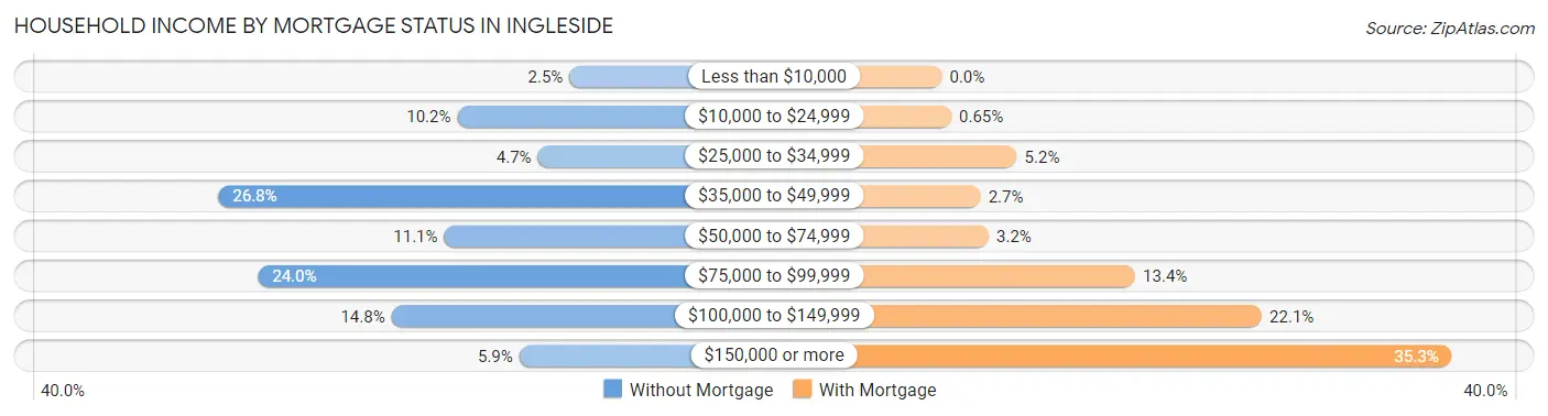 Household Income by Mortgage Status in Ingleside