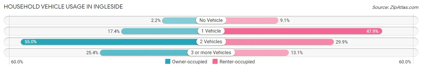 Household Vehicle Usage in Ingleside