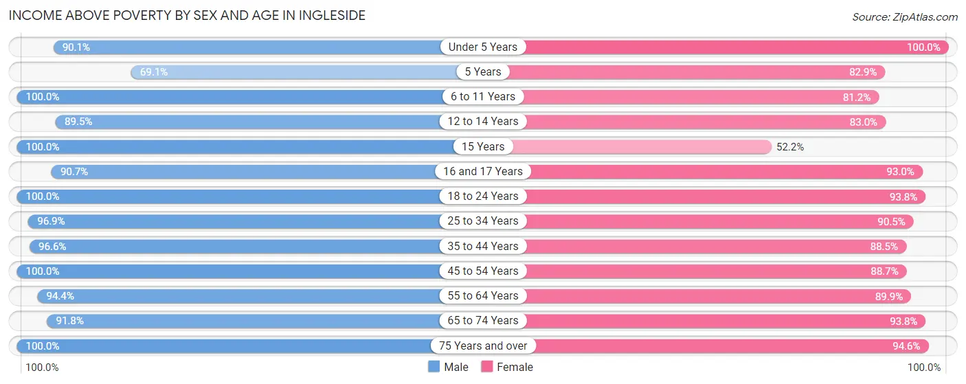 Income Above Poverty by Sex and Age in Ingleside
