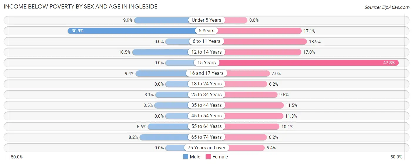 Income Below Poverty by Sex and Age in Ingleside