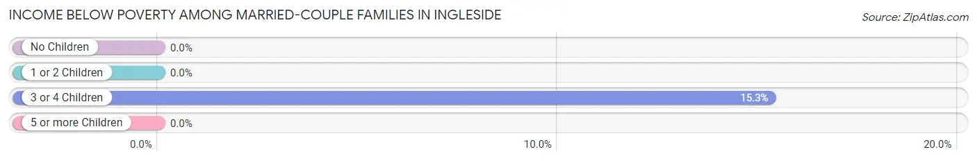 Income Below Poverty Among Married-Couple Families in Ingleside
