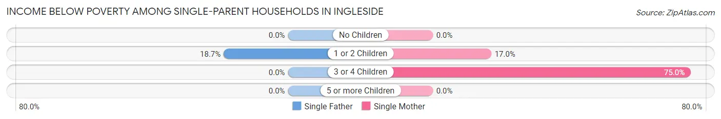 Income Below Poverty Among Single-Parent Households in Ingleside