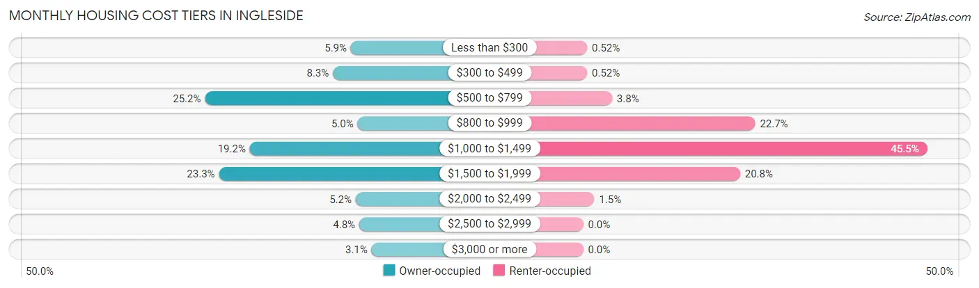 Monthly Housing Cost Tiers in Ingleside
