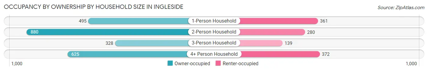 Occupancy by Ownership by Household Size in Ingleside