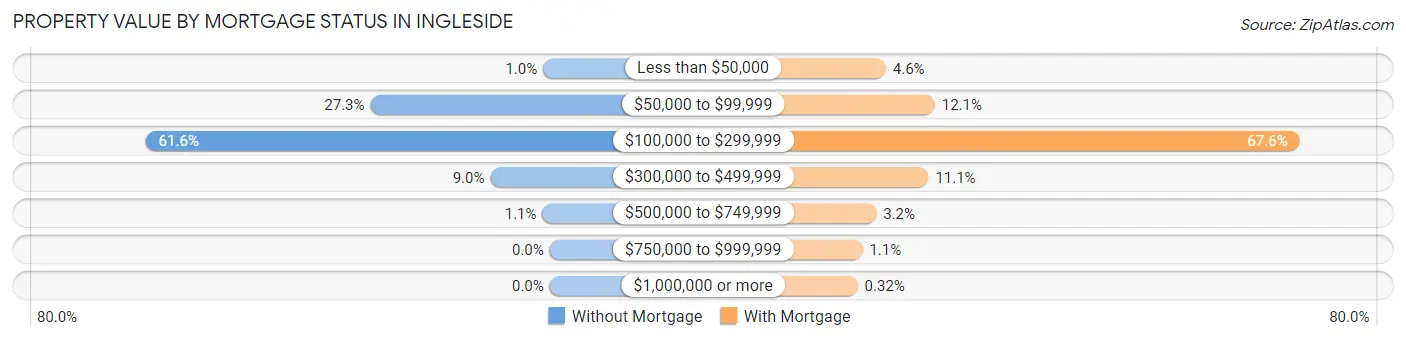 Property Value by Mortgage Status in Ingleside