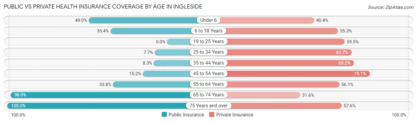 Public vs Private Health Insurance Coverage by Age in Ingleside