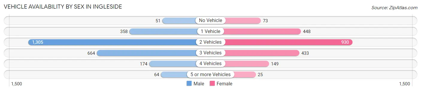 Vehicle Availability by Sex in Ingleside