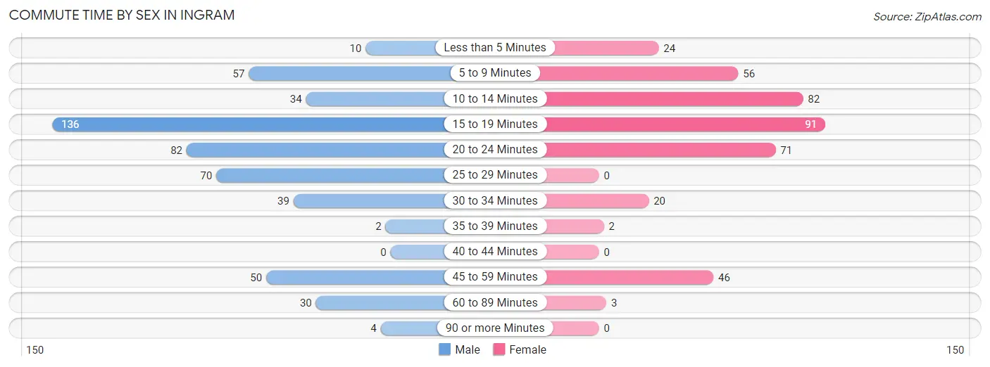 Commute Time by Sex in Ingram