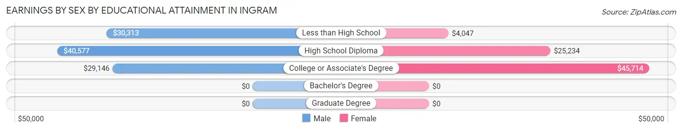 Earnings by Sex by Educational Attainment in Ingram