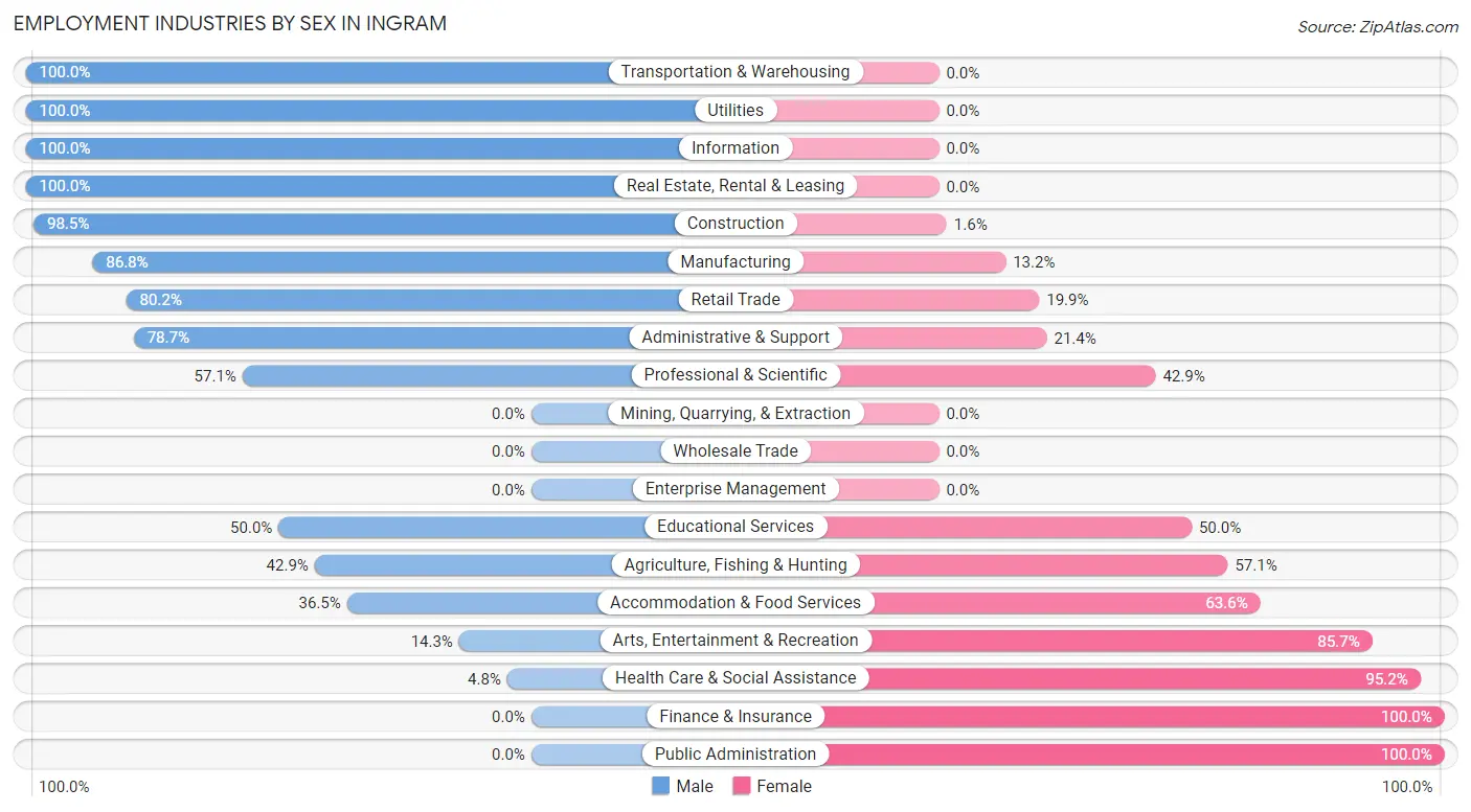 Employment Industries by Sex in Ingram