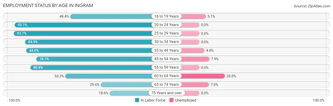Employment Status by Age in Ingram