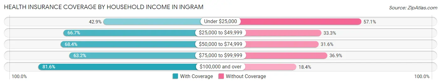 Health Insurance Coverage by Household Income in Ingram