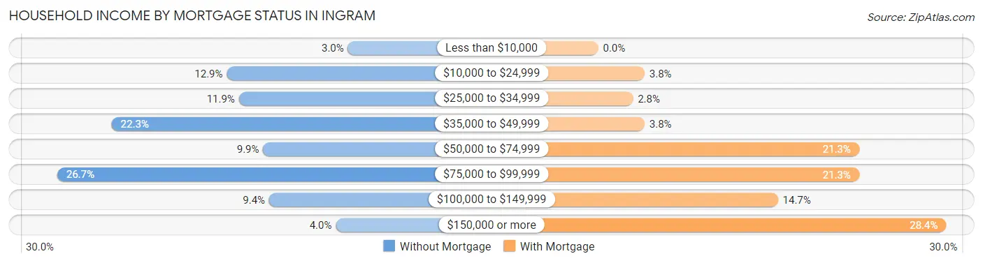 Household Income by Mortgage Status in Ingram
