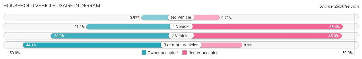 Household Vehicle Usage in Ingram
