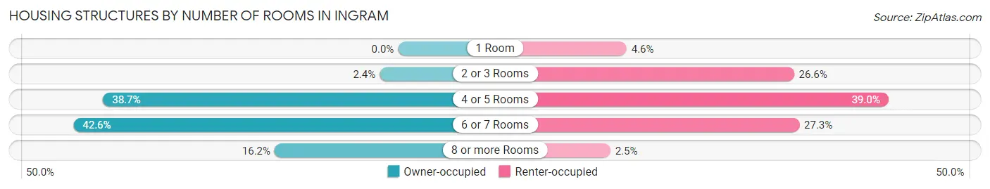 Housing Structures by Number of Rooms in Ingram