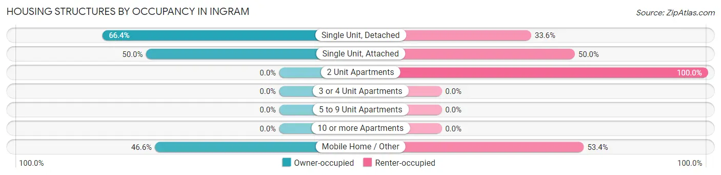 Housing Structures by Occupancy in Ingram