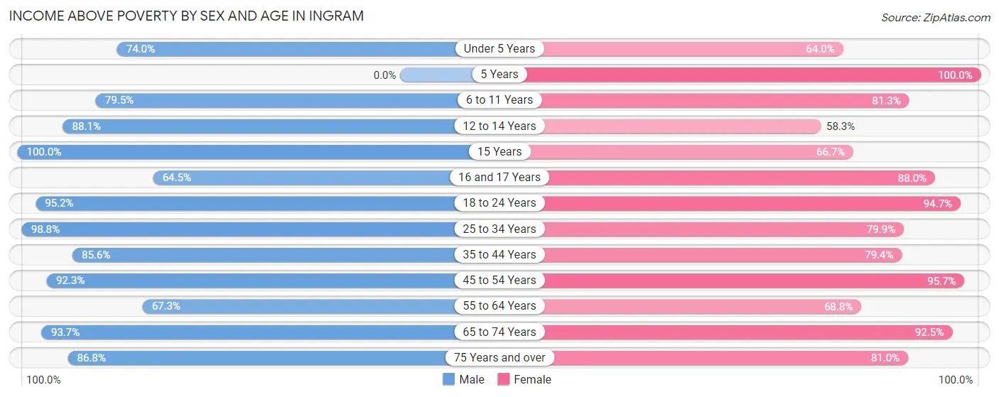Income Above Poverty by Sex and Age in Ingram