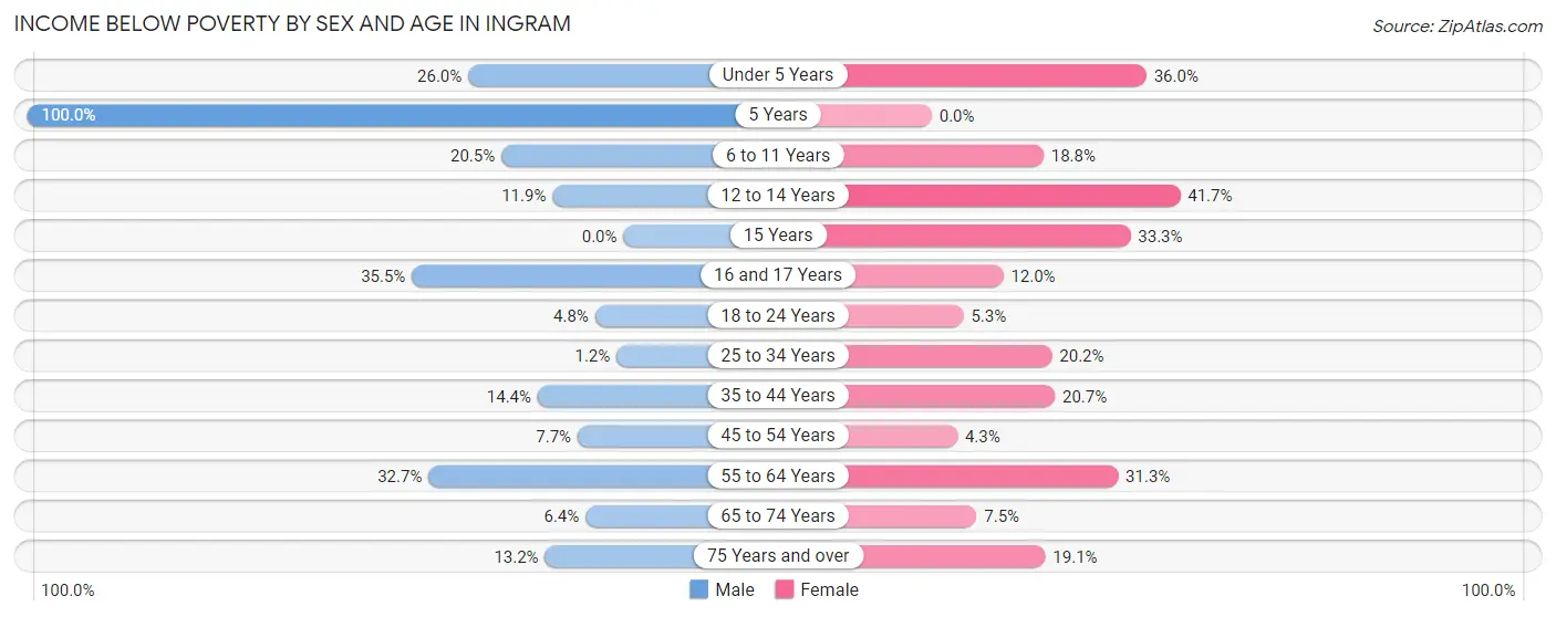 Income Below Poverty by Sex and Age in Ingram