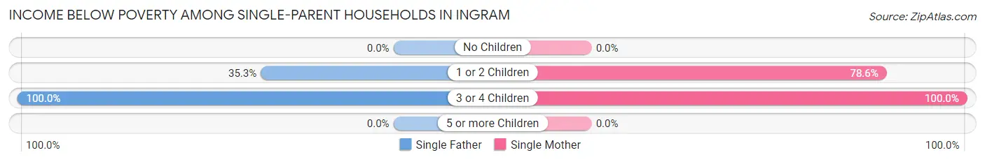 Income Below Poverty Among Single-Parent Households in Ingram