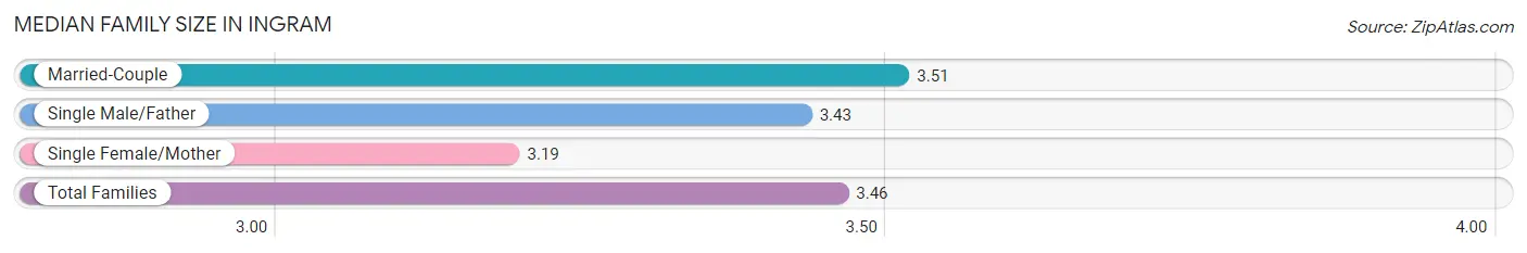 Median Family Size in Ingram