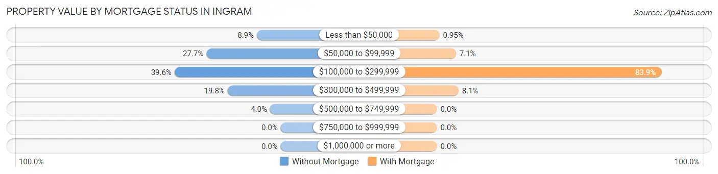Property Value by Mortgage Status in Ingram