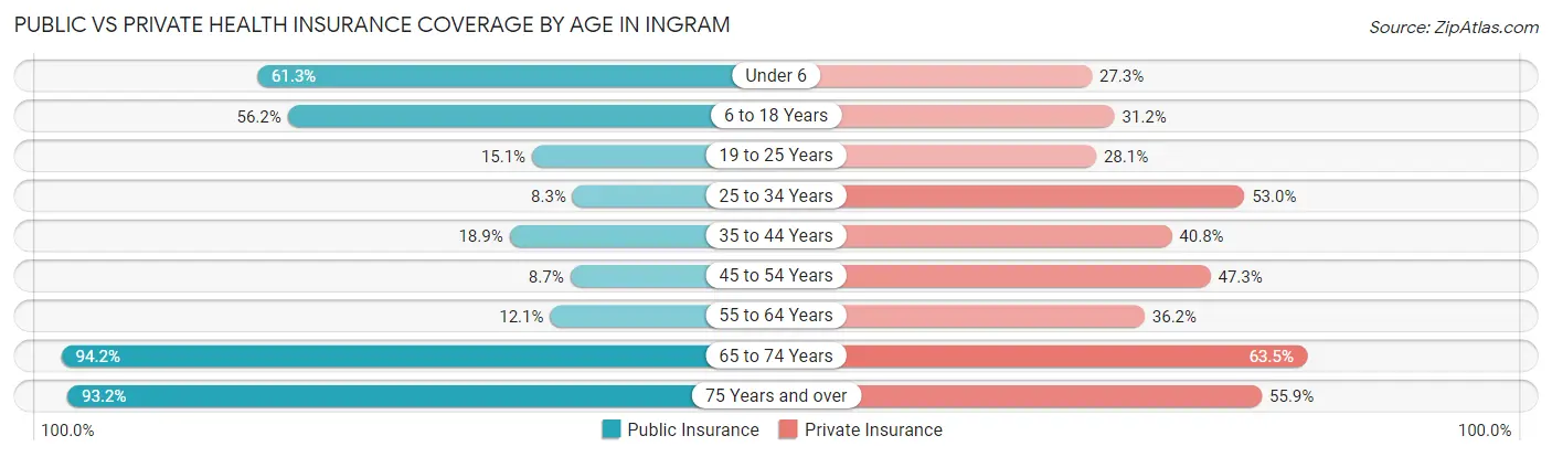 Public vs Private Health Insurance Coverage by Age in Ingram