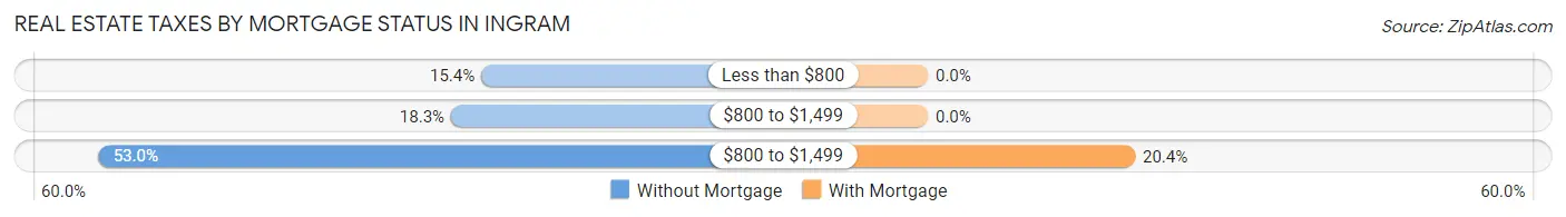 Real Estate Taxes by Mortgage Status in Ingram