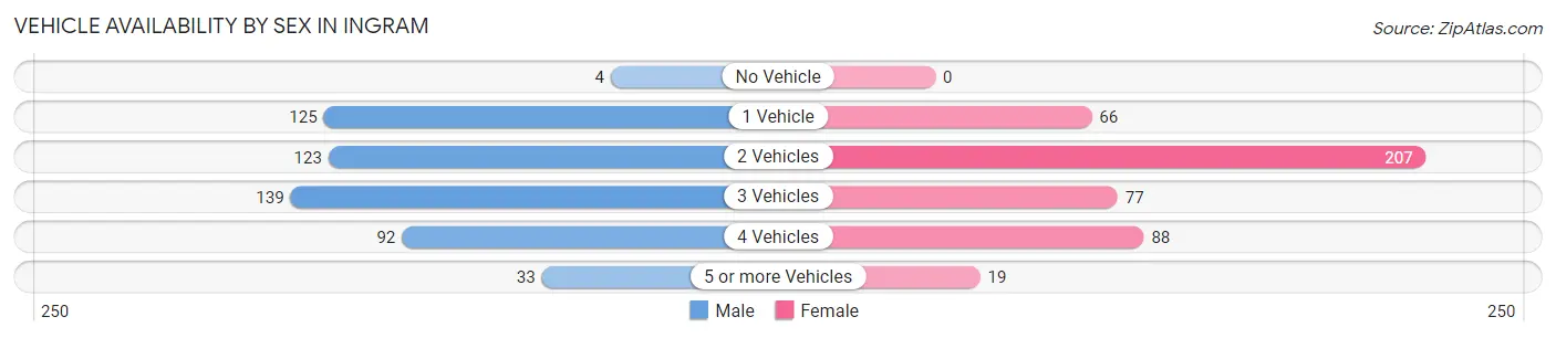 Vehicle Availability by Sex in Ingram