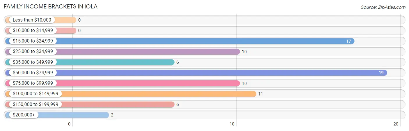 Family Income Brackets in Iola