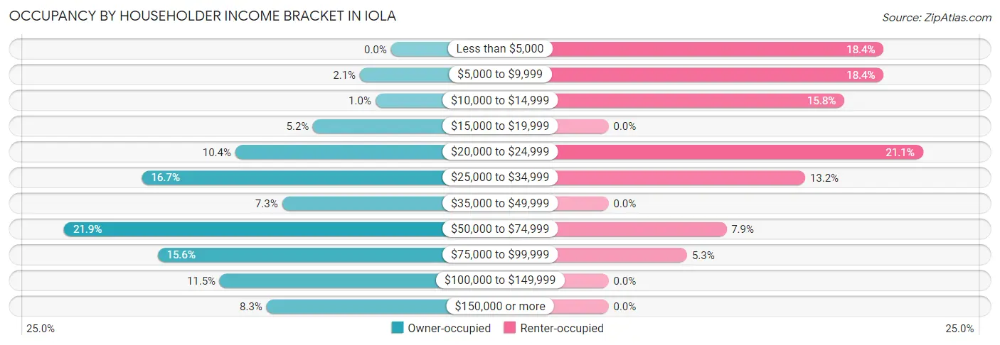 Occupancy by Householder Income Bracket in Iola