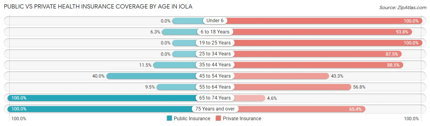 Public vs Private Health Insurance Coverage by Age in Iola