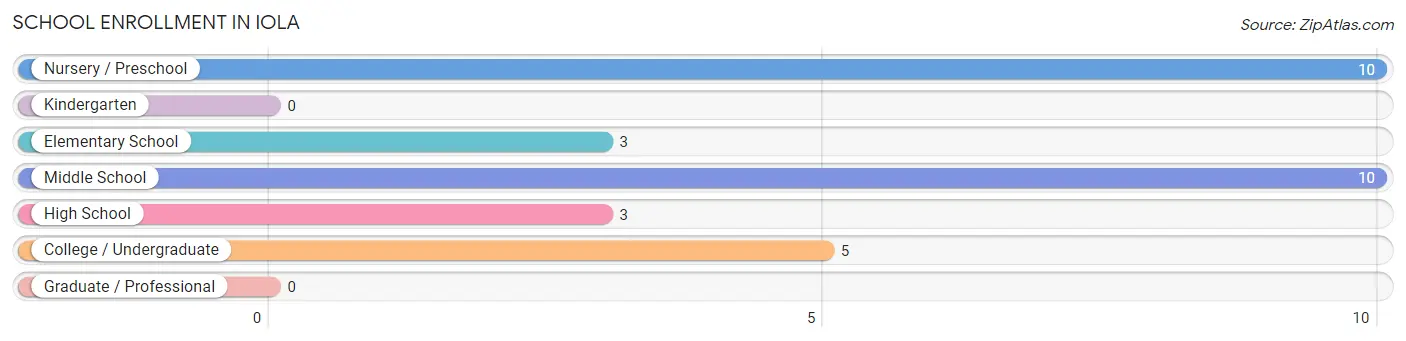 School Enrollment in Iola