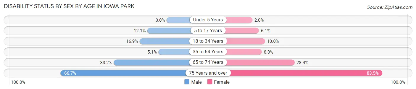 Disability Status by Sex by Age in Iowa Park
