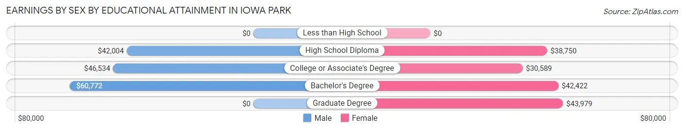 Earnings by Sex by Educational Attainment in Iowa Park