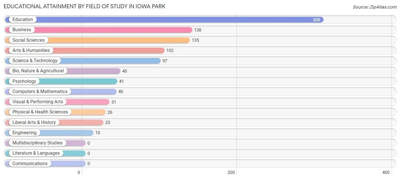 Educational Attainment by Field of Study in Iowa Park