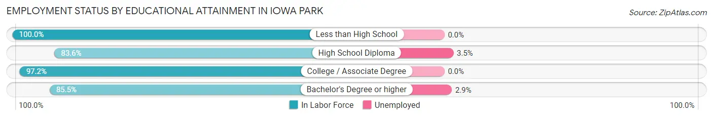 Employment Status by Educational Attainment in Iowa Park