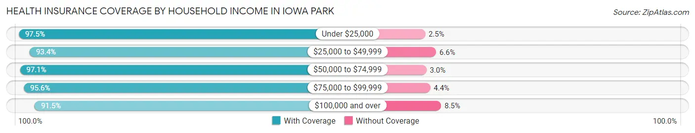 Health Insurance Coverage by Household Income in Iowa Park