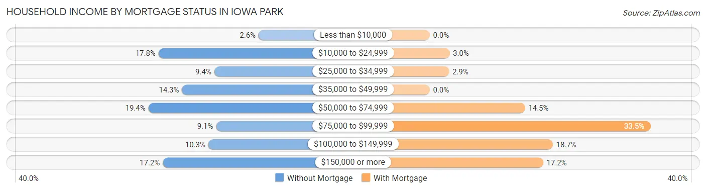 Household Income by Mortgage Status in Iowa Park