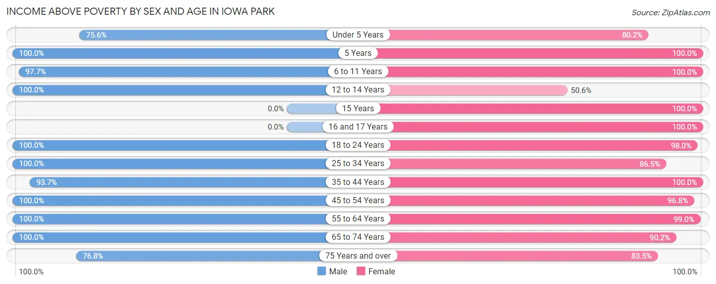 Income Above Poverty by Sex and Age in Iowa Park
