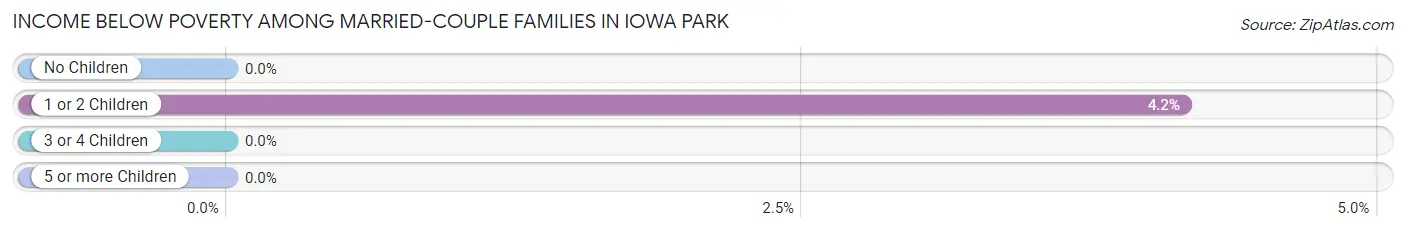 Income Below Poverty Among Married-Couple Families in Iowa Park