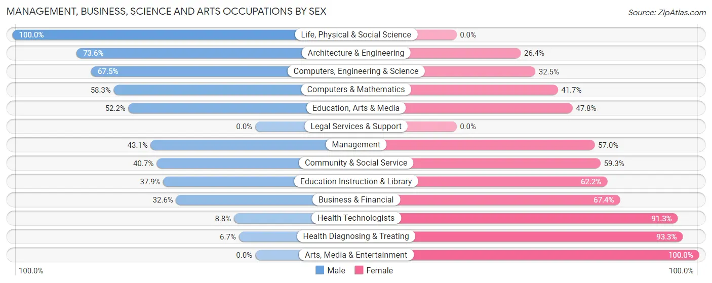 Management, Business, Science and Arts Occupations by Sex in Iowa Park