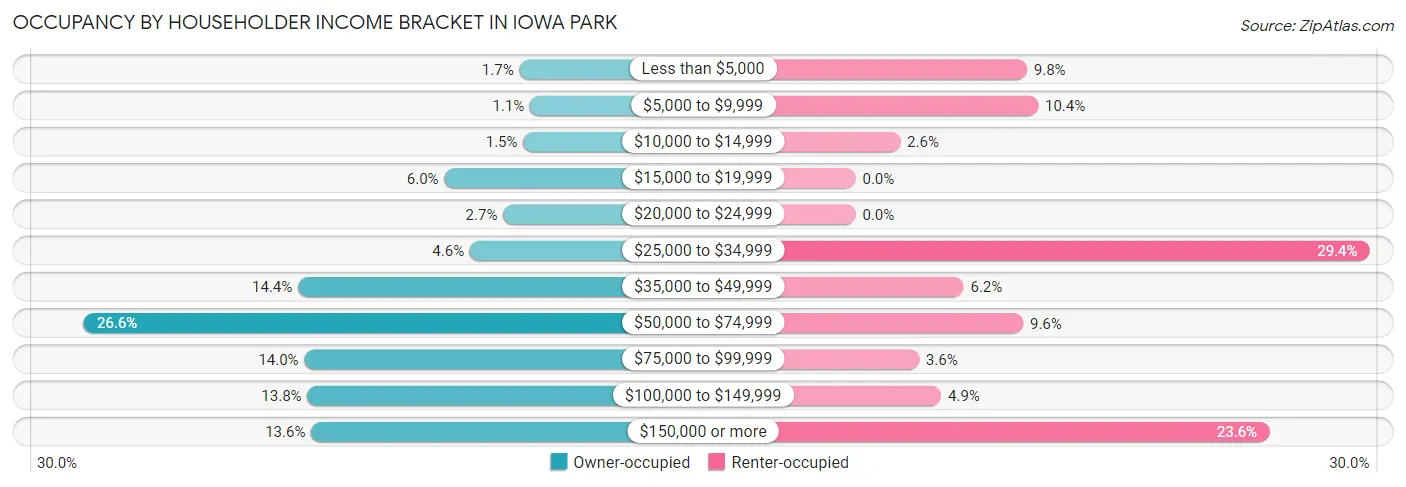 Occupancy by Householder Income Bracket in Iowa Park