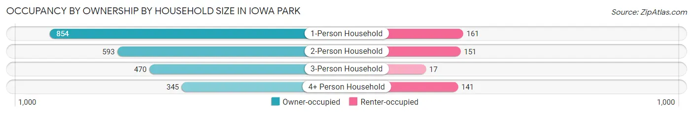 Occupancy by Ownership by Household Size in Iowa Park