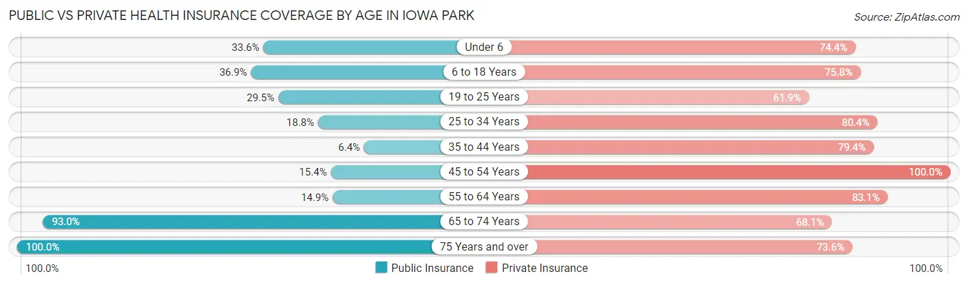 Public vs Private Health Insurance Coverage by Age in Iowa Park