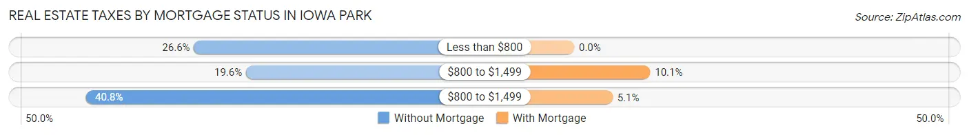 Real Estate Taxes by Mortgage Status in Iowa Park