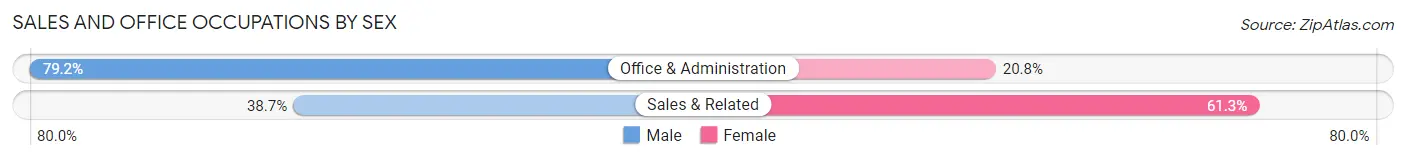 Sales and Office Occupations by Sex in Iowa Park