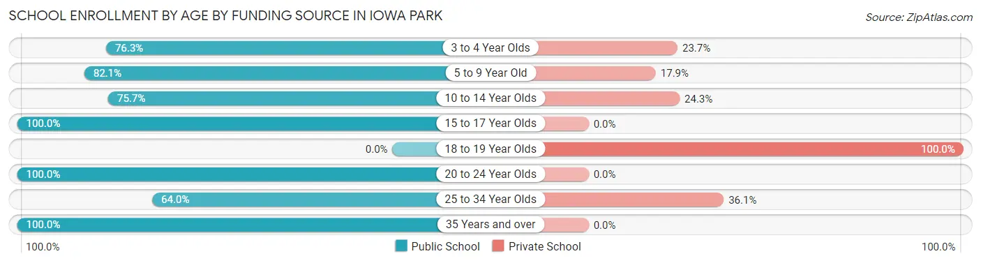 School Enrollment by Age by Funding Source in Iowa Park