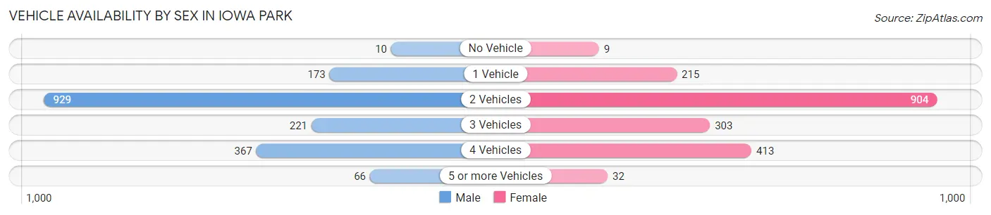 Vehicle Availability by Sex in Iowa Park