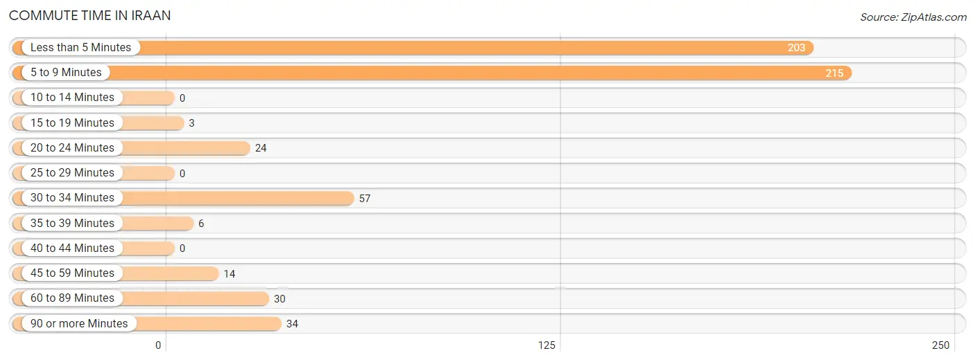 Commute Time in Iraan