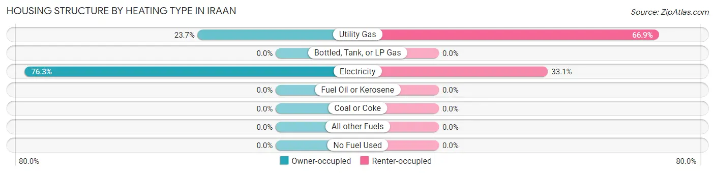 Housing Structure by Heating Type in Iraan